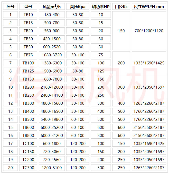 超高壓離心風(fēng)機(jī)參數(shù)表